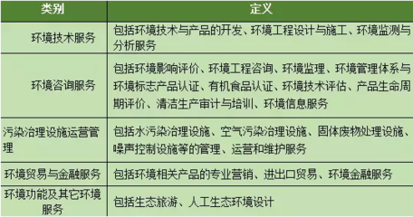 2016-2022年中国环境服务行业市场竞争格局与市场发展趋势报告——聚焦环境工程领域