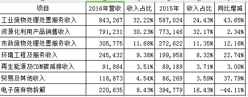 从单一铜废液处理到综合环保 东江环保(00895)的转型之路与估值探析